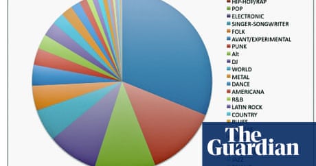 Ask The Indie Professor What Do We Mean By Folk Music The Guardian