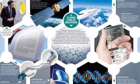 Graphene graphic