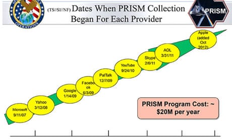prism timeline