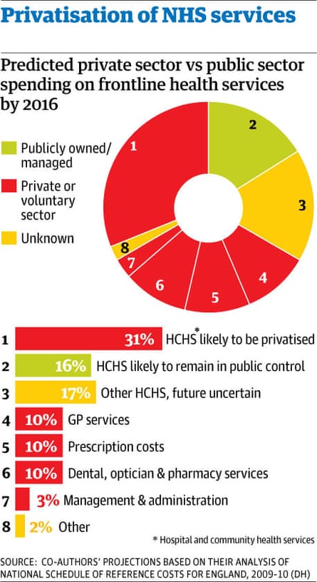 The NHS braces itself for privatisation | NHS | The Guardian