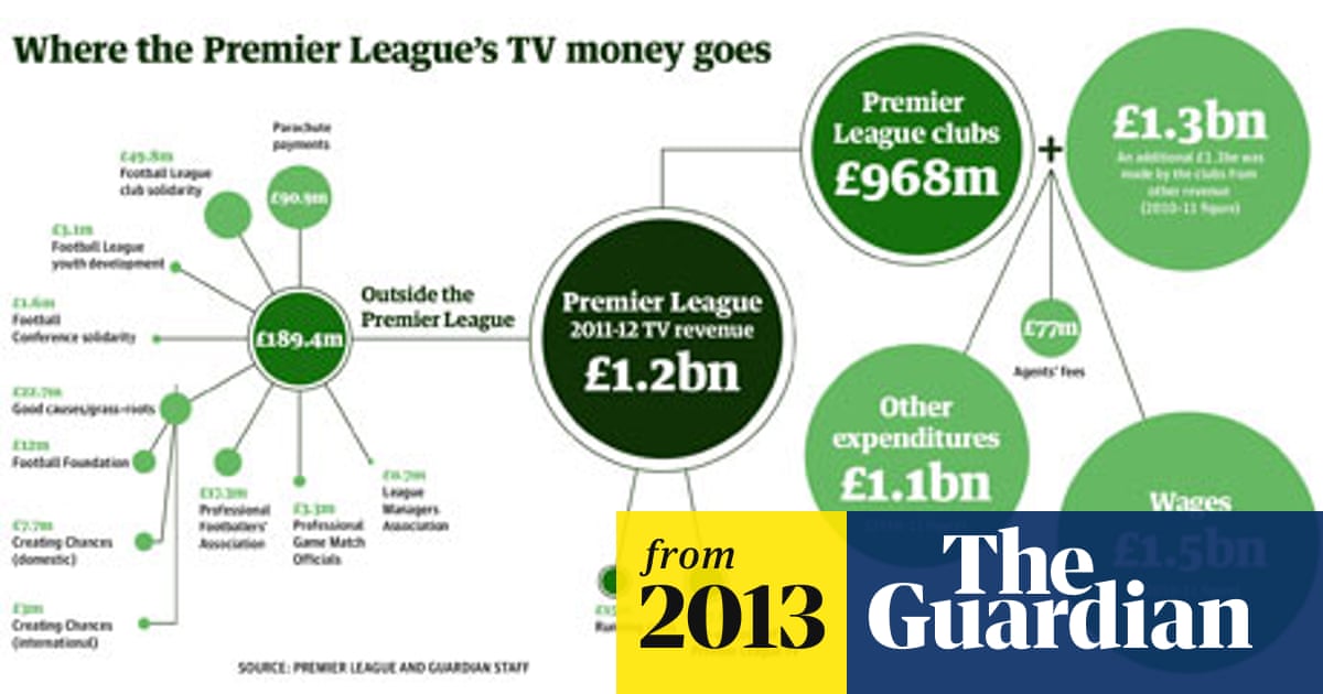Income England Championship 2nd-tier football league 2011/12