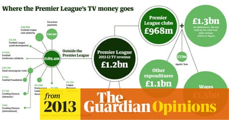Total Premier League TV revenue vs league revenue, 1995/6-2012/13