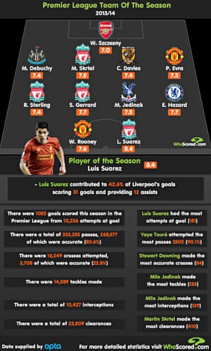 Premier League 2013 14 Season The Statistical Review Football