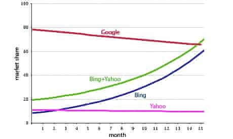 Search engine growth, extrapolated to fantastic levels
