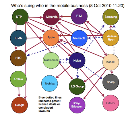Mobile lawsuits visualised