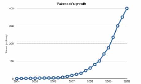 Greenpeace Calls Upon Facebook To Unfriend Coal Low Carbon Ict The Guardian