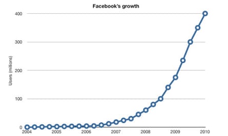 Facebook's first six years of growth