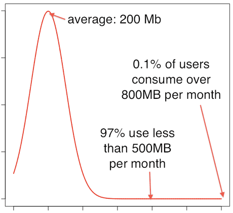 Estimated data network use on O2