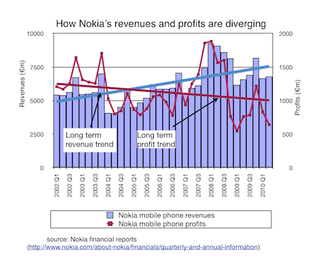 Nokia financial results 2002-2010