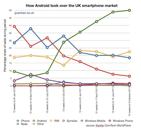 Kantar smartphone Android growth