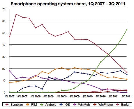 Smartphone OS share2