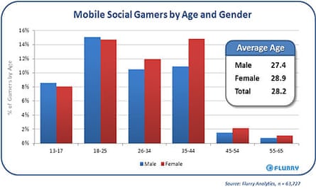 Social gamers chart