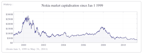 how big are nokia s problems let s work out how small its revenues will be nokia the guardian