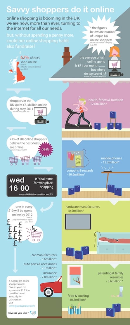 UK internet shopping 2011 - infographic