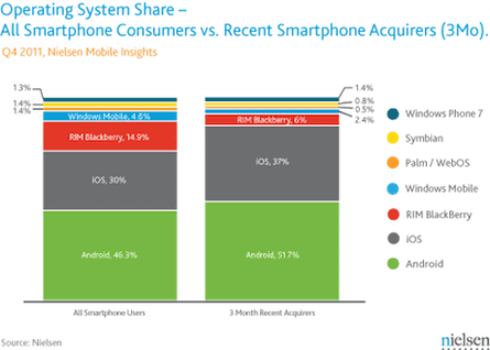 Installed base and market share of smartphone platforms