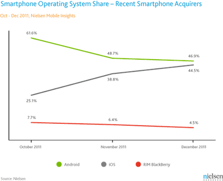 Market shares by smartphone platform US