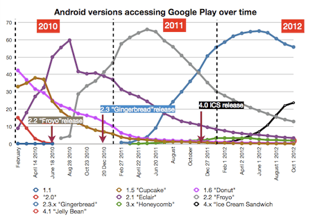 Android market by version to Oct 2010