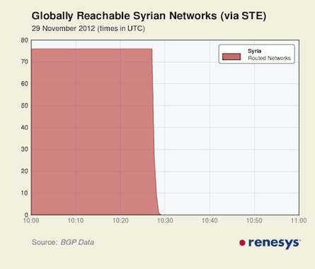 Renesys on Syrian internet cutoff
