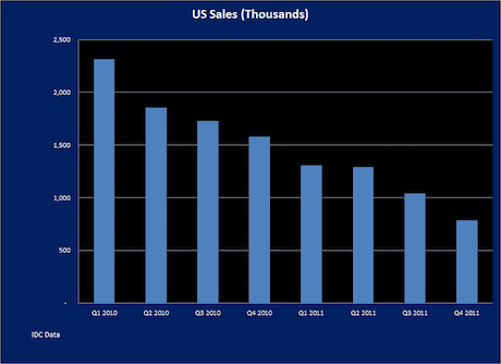 Netbook sales in US