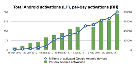 Android growth to 2012