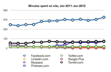 Time spent on Facebook and others