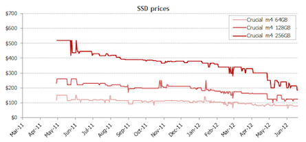SSD pricing for Crucial