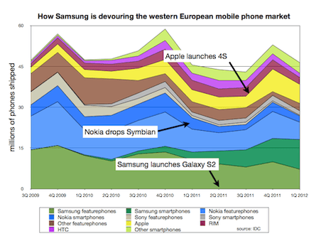 Mobile phone share, western Europe