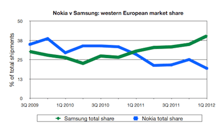 Samsung v Nokia in w Europe