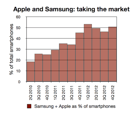 Apple/Samsung ratio 4Q2012