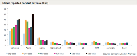 Samsung, Apple, others revenue 2012