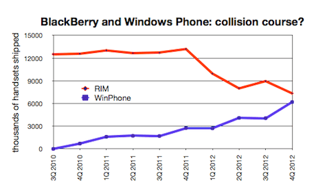 BlackBerry v Windows Phone