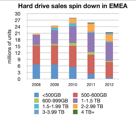 EMEA hard drive shipments 2008-2012
