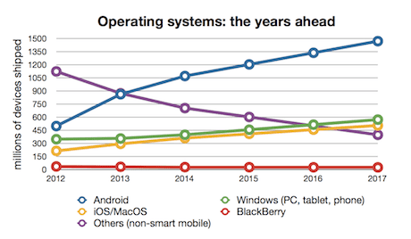 Operating systems 2012-2017 by Gartner