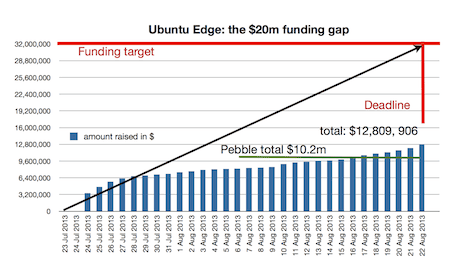 Ubuntu Edge funding graph