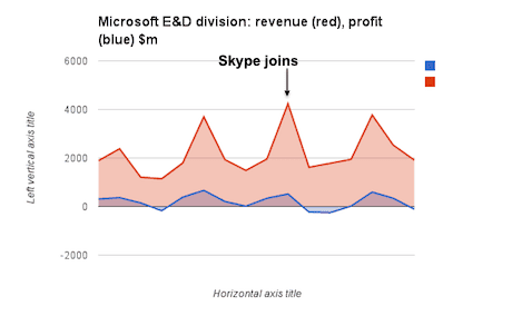 Microsoft Ent&Devices revenues