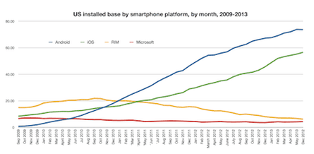 US smartphone platforms, June 2013
