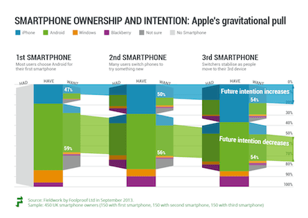 Smartphone platform trends