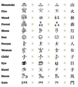 Yu Darvish | Getty Images Chinese Writing: Chinese Characters and Radicals | Ling ...