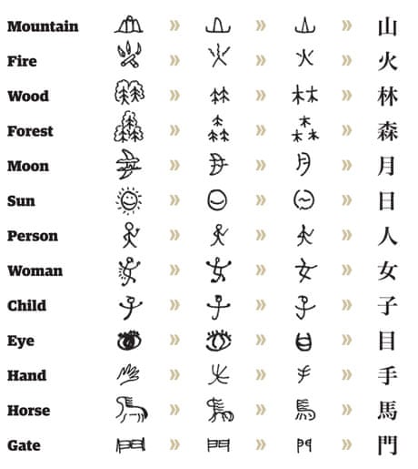First Japanese Script Japanese script: Kanji | Japan holidays | The Guardian