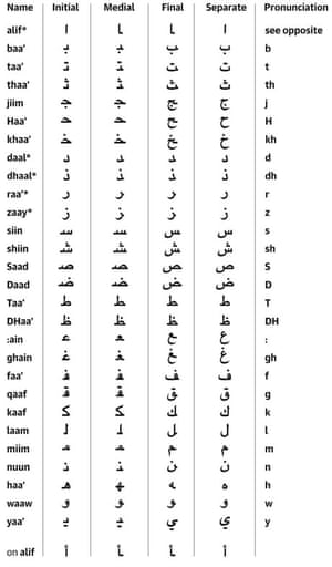 Learn Arabic | Arabic alphabet table | Travel | The Guardian