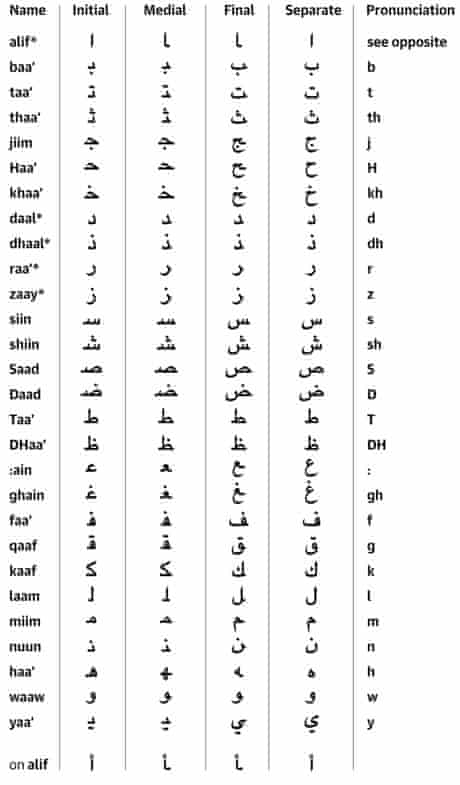 arabic alphabet table the guardian