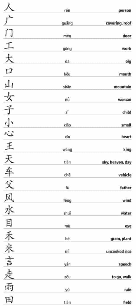 Mandarin Characters The Guardian
