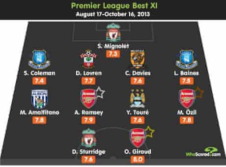 Premier League La Liga Bundesliga Serie A And Ligue 1 Early Season Review Football The Guardian