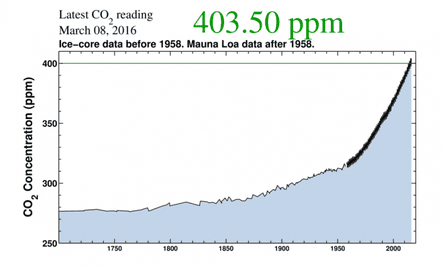 The Keeling curve