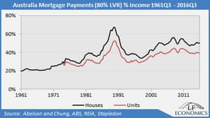 Australia mortgage payments % income