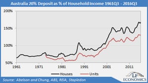 20% deposit as % of household income