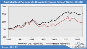 debt payment to household income rates