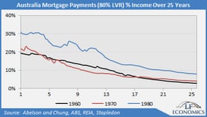 Mortgage payments graph