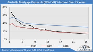 Mortgage payment graph
