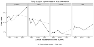 Party support by business or trust ownership